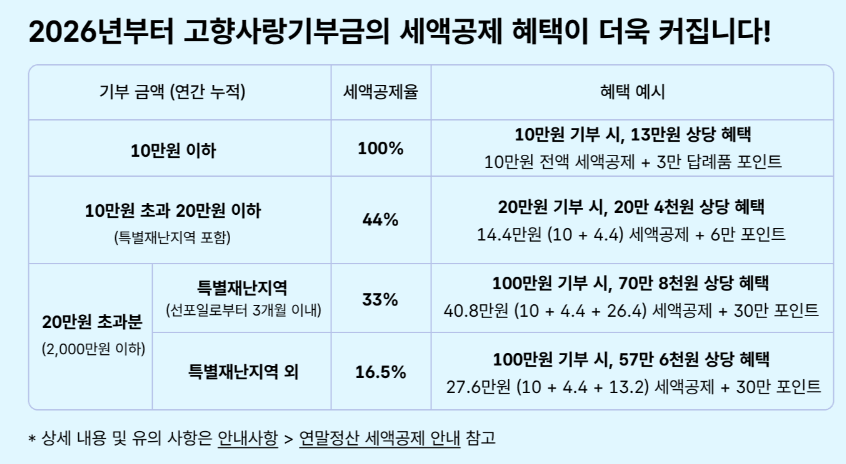 고향사랑기부제 연말정산