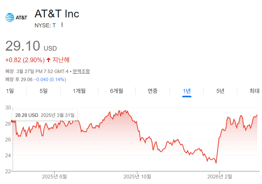 AT&T 주가
