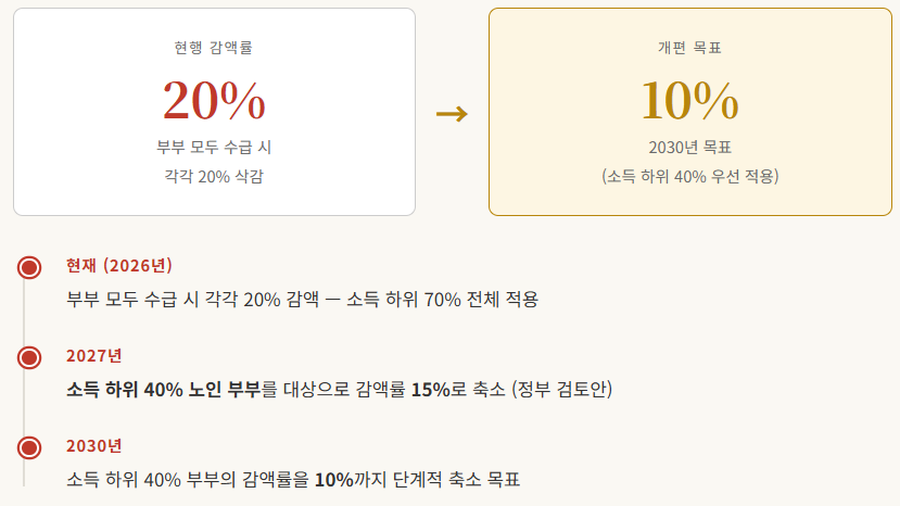 기초연금 부부감액