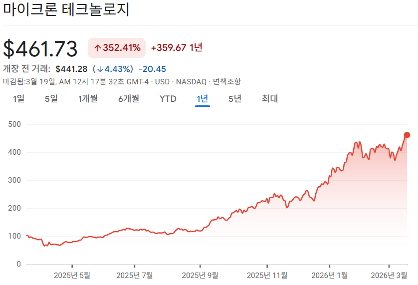 마이크론 테크놀로지 주가