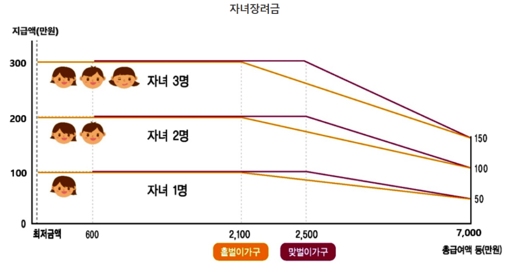 2026 자녀장려금